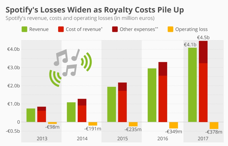 spotify-losses-chart