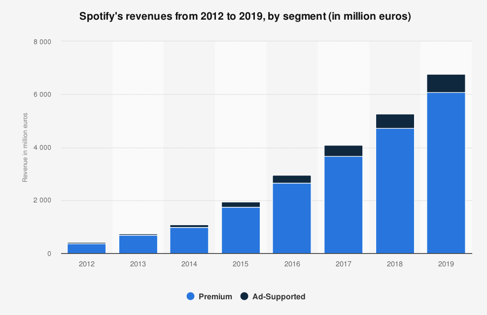 spotify-revenue-chart