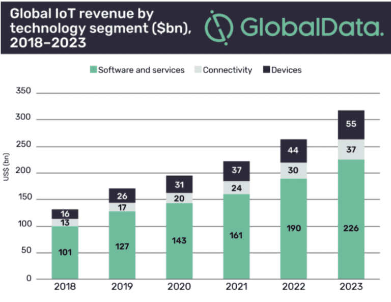 Internet-of-Things-data