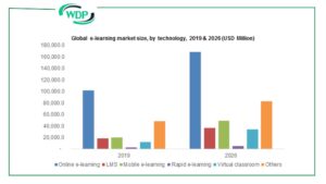 Global Market Status of e-learning portal