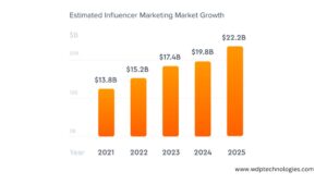 Rise of Influencer Marketing App Development