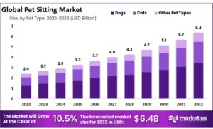 Pet Sitting App Industry Market Statistics